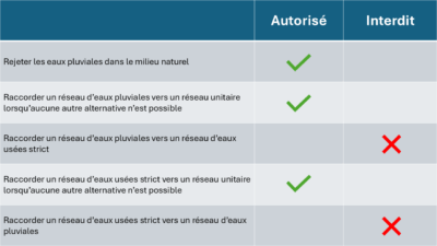 Tableau raccordement assainissement