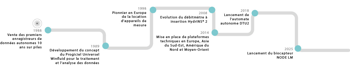 Dates clés Hydreka