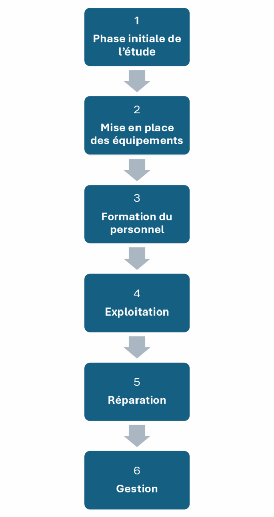 Etapes projet fasep